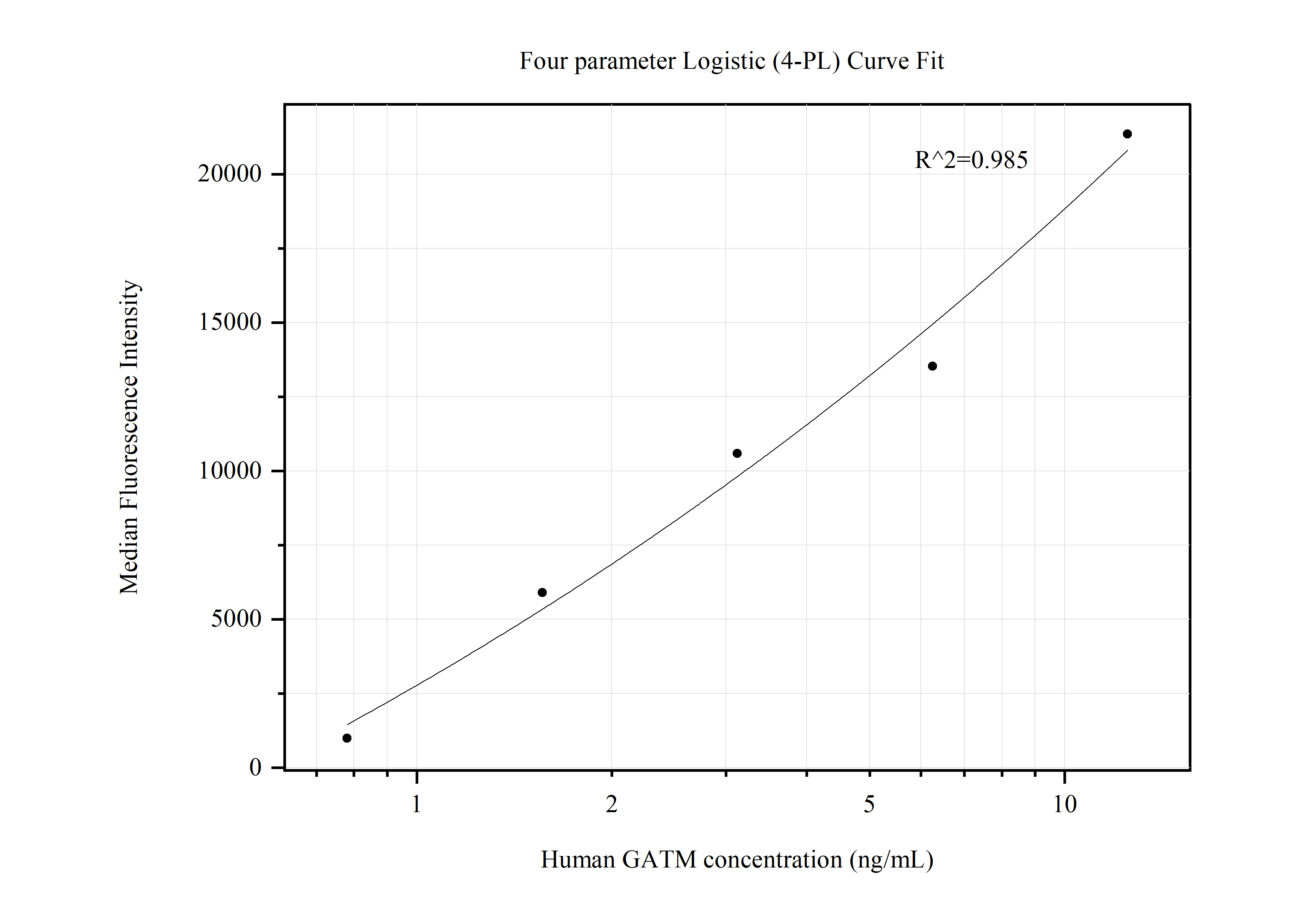 Cytometric bead array standard curve of MP50565-2